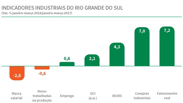 Atividade industrial no RS tem o melhor primeiro trimestre desde 2010